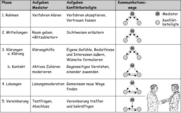 Ablauf einer Mediation in 5 Schritten - Copyright Grafik Uwe Vigenschow